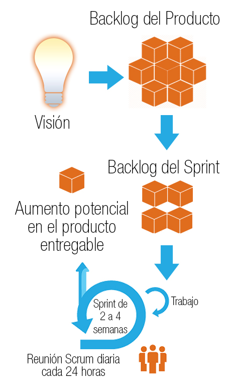 methodology-agile-airtouch-infographic-ES