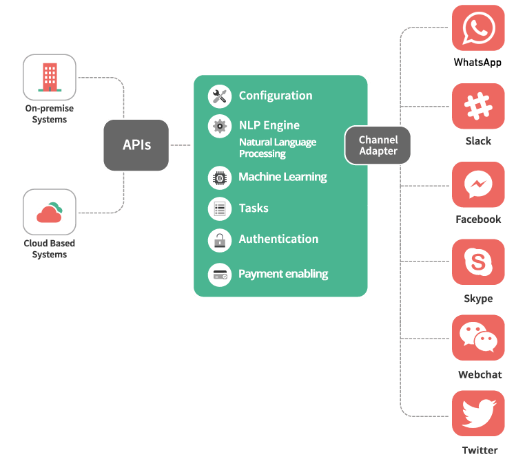 The Process of our ChatBot Platform by Airtouch The Process of our ChatBot Platform by Airtouch