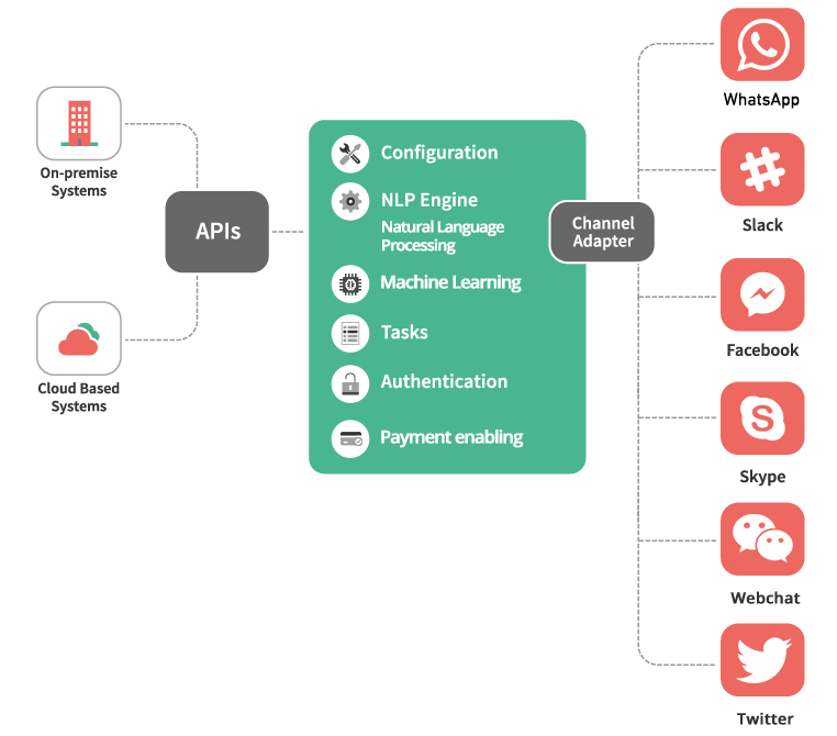 The Process of our ChatBot Platform by Airtouch